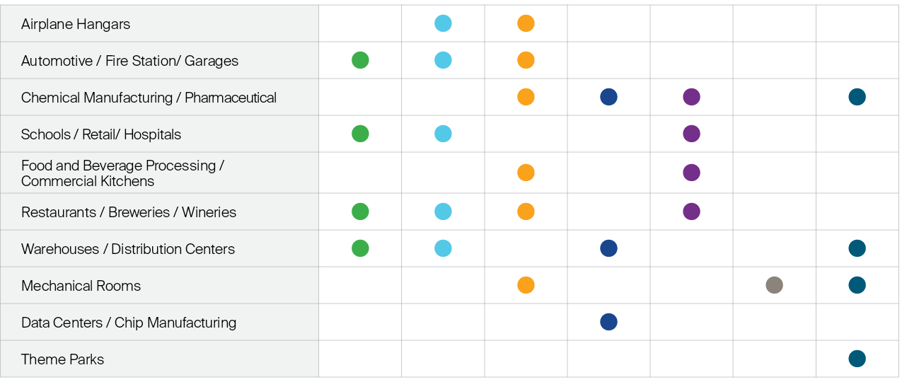 Airplane Hangars,, , ,,,,,Automotive / Fire Station/ Garages, , , ,,,,,Chemical Manufacturing / Pharmaceutical,,, , ,...
