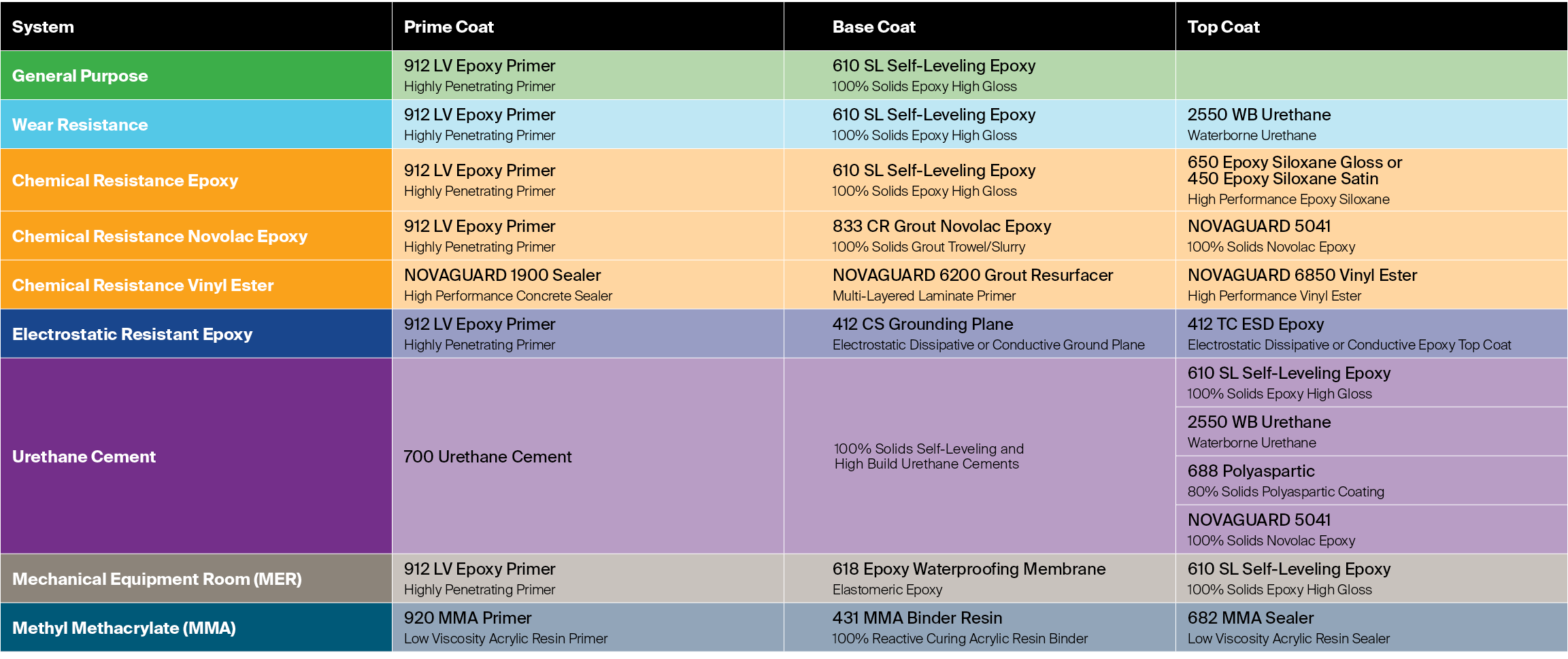System,Prime Coat,Base Coat,Top Coat,General Purpose,912 LV Epoxy Primer Highly Penetrating Primer,610 SL Self-Leveli...